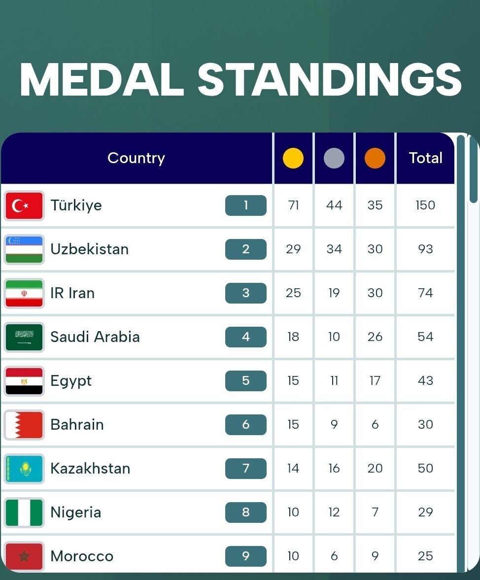 جدول ميداليات فريق إيران في دورة ألعاب الدول الإسلامية بعد ختام اليوم الثالث عشر