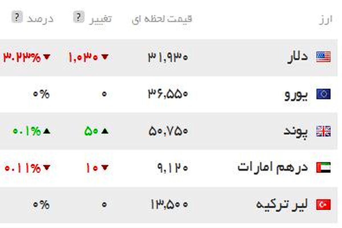 افت یورو درون کانال حرکتی افقی خنثی