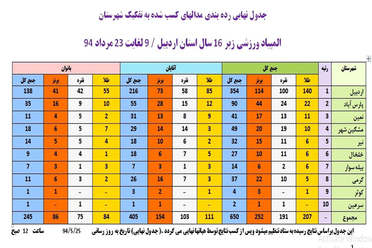 جدول نهایی توزیع مدالهای المپیاد ورزشی زیر ۱۶ سال استان اردبیل