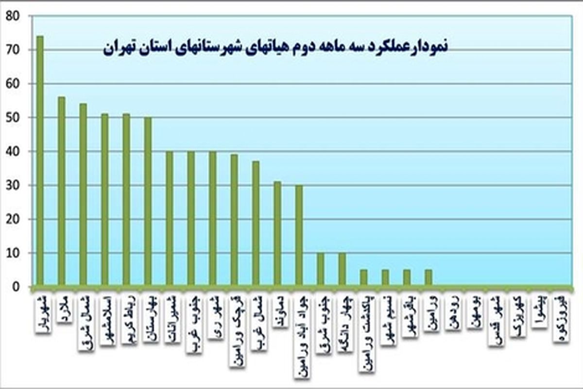 کسب رتبه دوم شهرستان ملارد در جدول ارزیابی هیأت ورزش های همگانی استان تهران