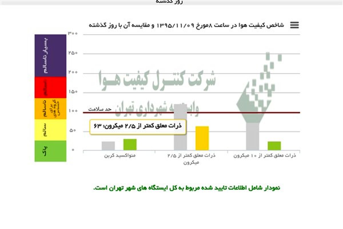 هوای تهران پاک است