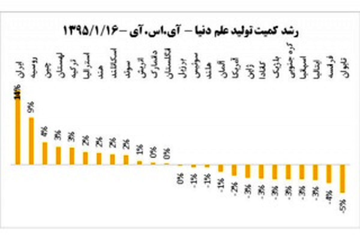 صدرنشینی ایران در میان کشورهای برتر تولید کننده علم