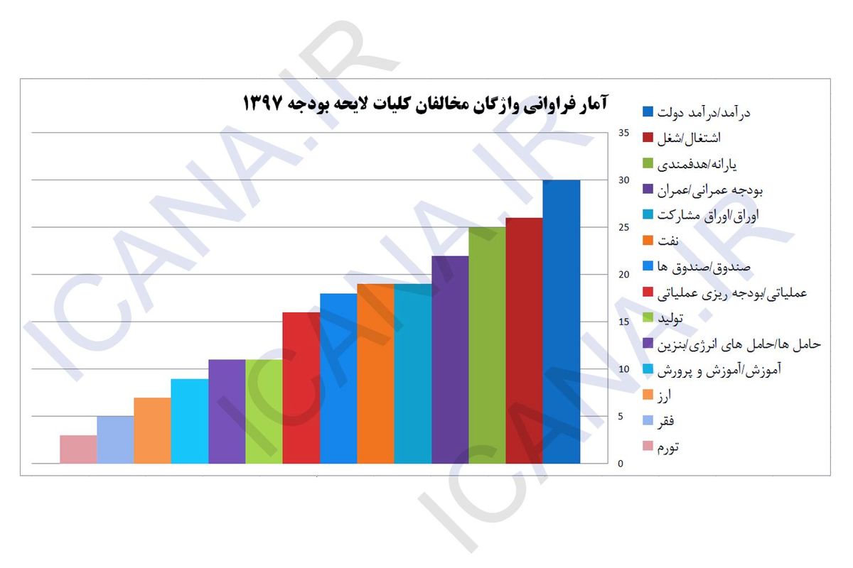 ۱۴ کلمه پرتکرار در نطق مخالفان بودجه ۹۷