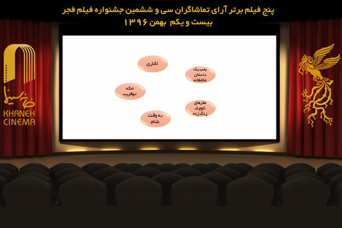 نتیجه آرای مردمی تا روز دهم جشنواره فیلم فجر ۳۶