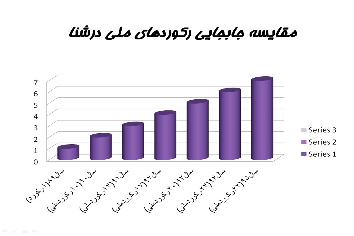 رشد ۱۵۸ درصدی رکوردشکنی در شنا