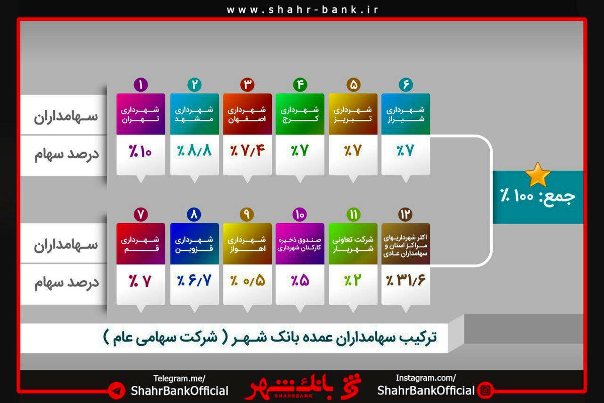 بزرگترین سهامداران شهر چه کسانی هستند؟
