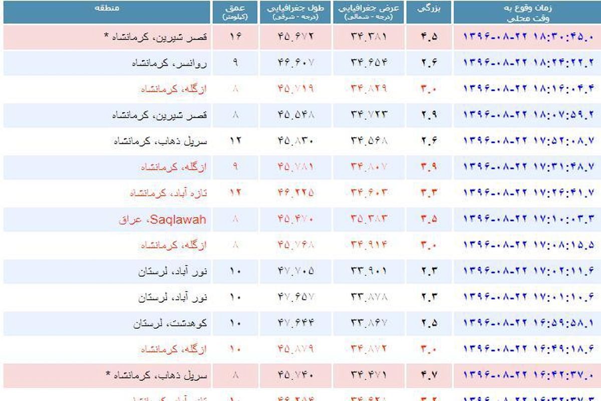 زلزله ای دیگر در کرمانشاه