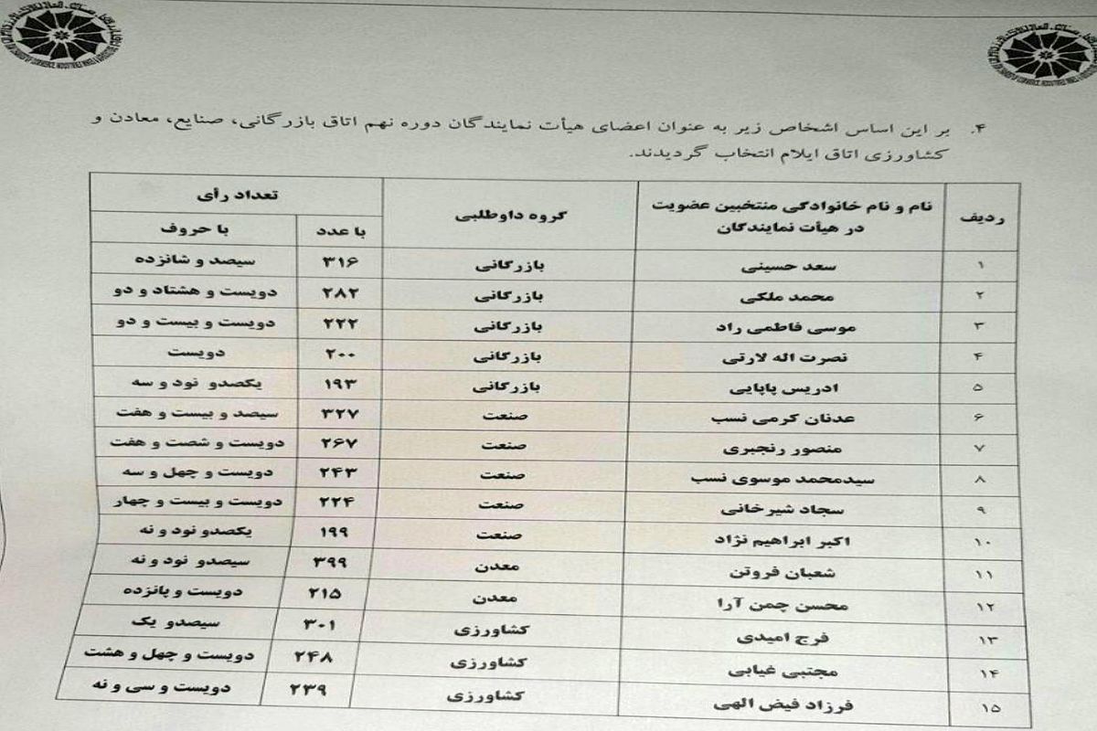 نتایج انتخابات اتاق بازرگانی، صنایع، معادن و کشاورزی ایلام مشخص شد