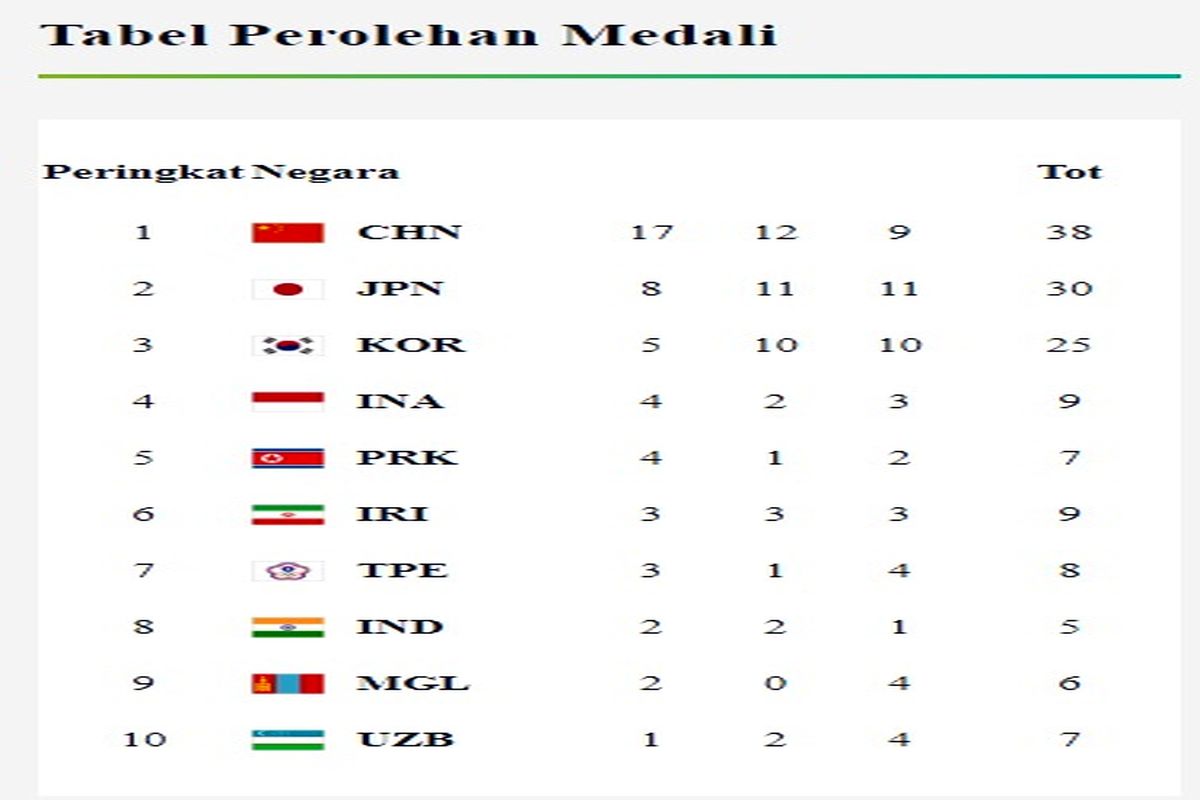 ایران با ۳مدال طلا، ۲ نقره و ۳ برنز در پایان روز دوم در جایگاه ششم آسیا ایستاد