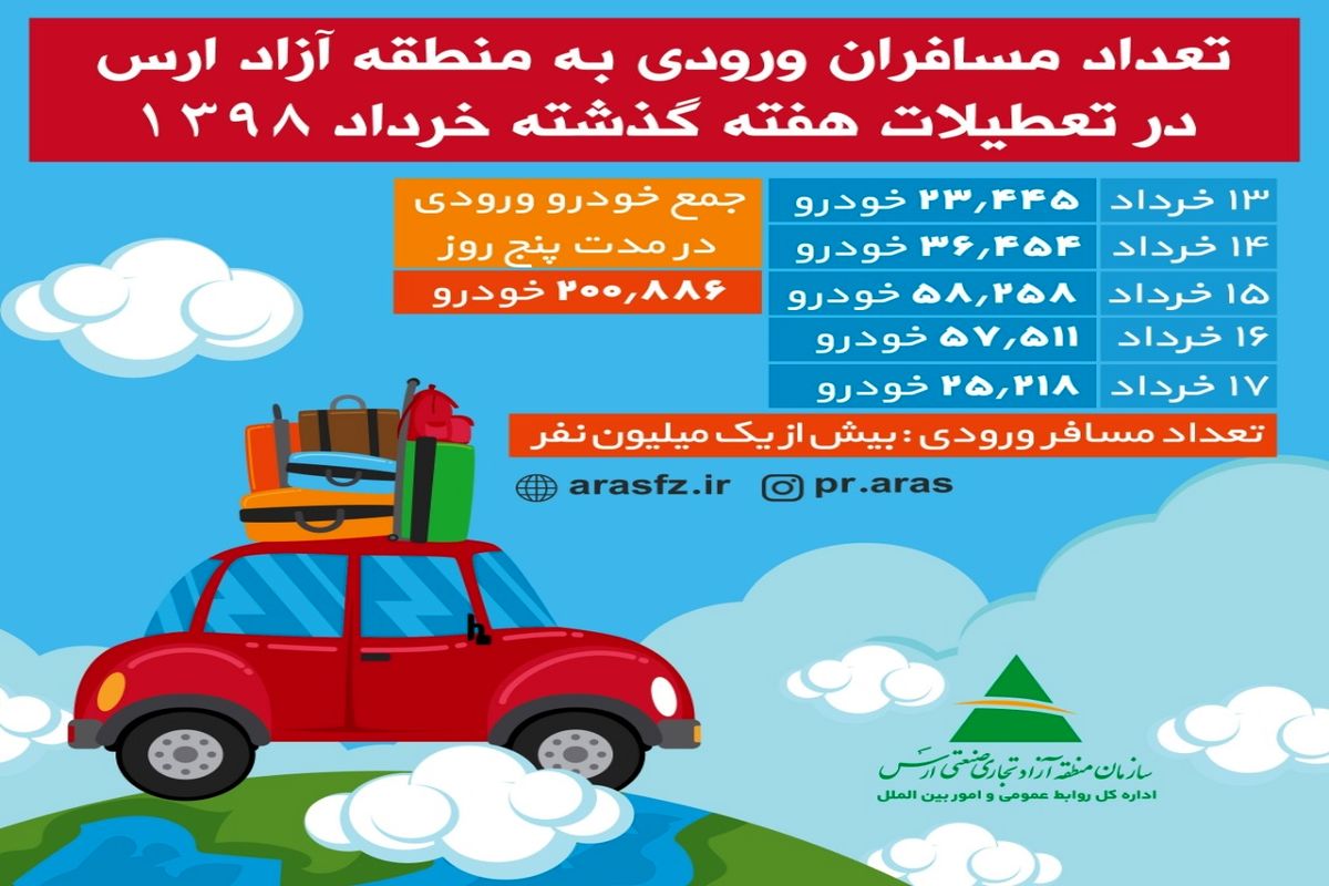 ورود بیش از ۲۰۰ هزار خودرو به منطقه آزاد ارس در تعطیلات عید فطر