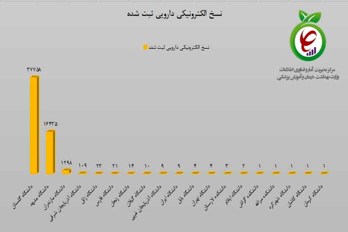 کسب رتبه نخست برنامه نسخه الکترونیک توسط دانشگاه گلستان در کشور