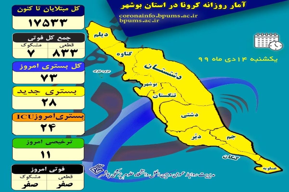 آخرین و جدیدترین آمار کرونایی استان بوشهر تا ۱۴ دی ۹۹