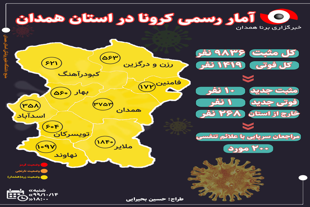 ۱۰ بیمار جدید مبتلا به کووید ۱۹ طی شبانه روز گذشته در استان همدان شناسایی شدند