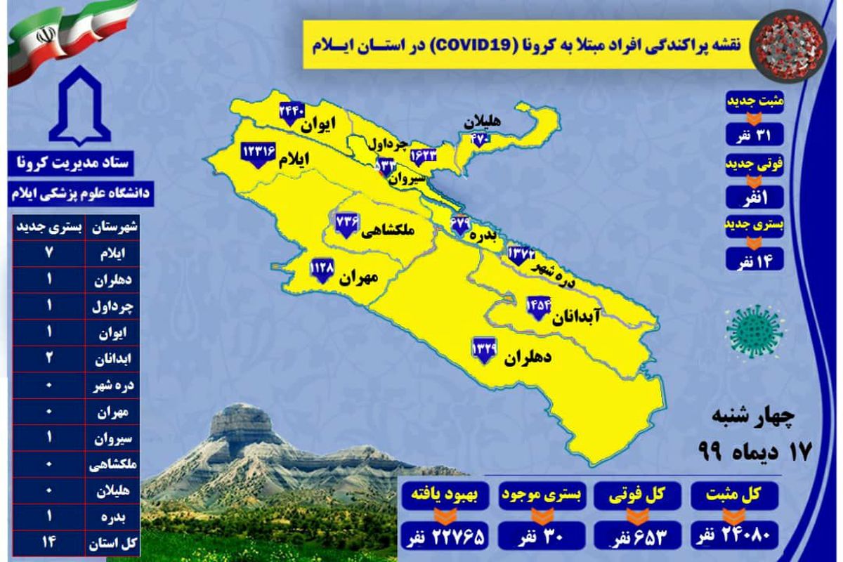 آخرین و جدیدترین آمار کرونایی استان ایلام تا ۱۷ دی ۹۹