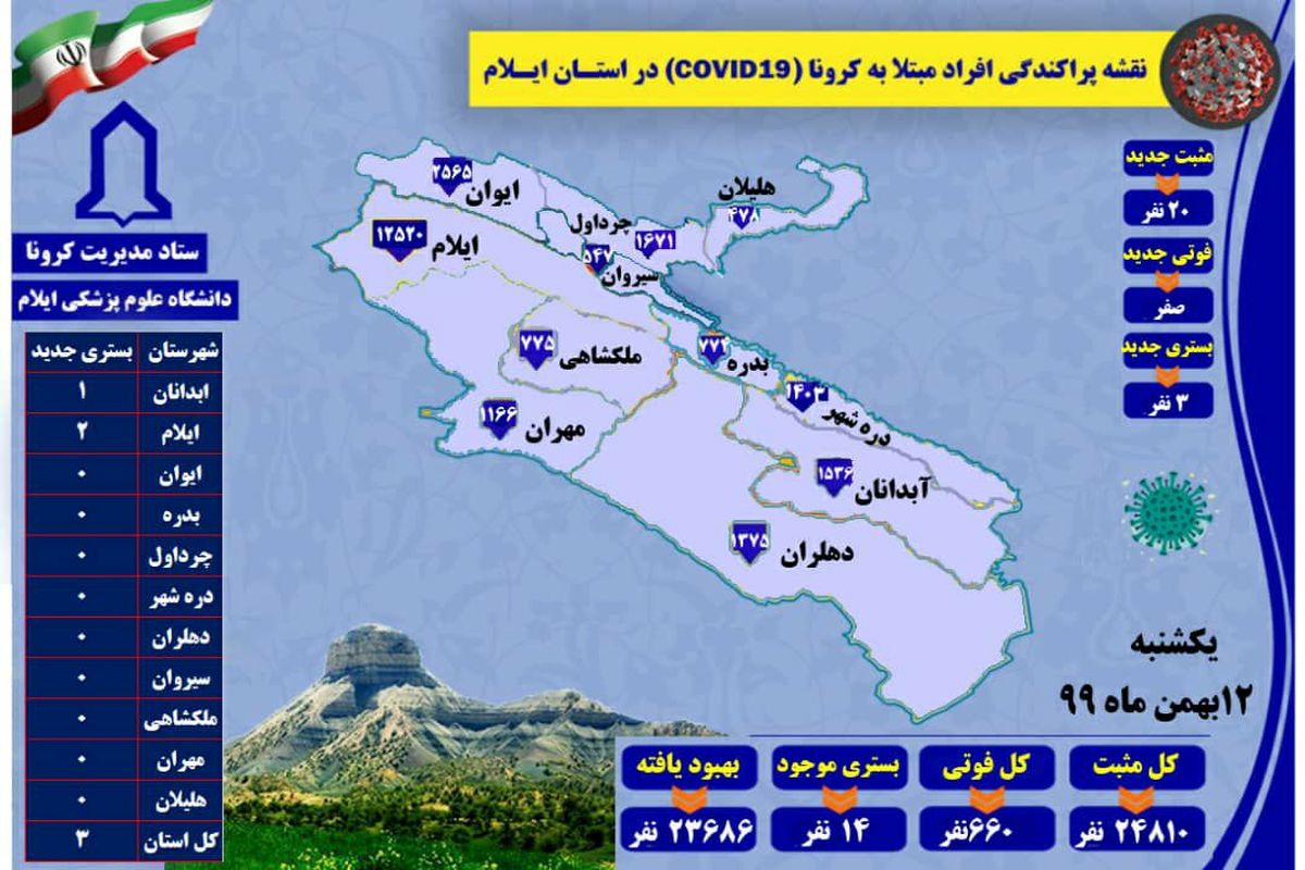 آخرین و جدیدترین آمار کرونایی استان ایلام تا ۱۲ بهمن ۹۹