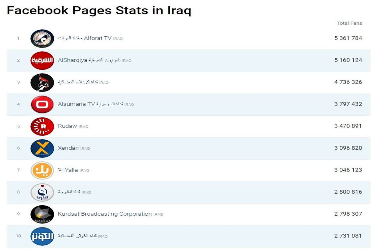 فیس بوک الکوثر  از ده صفحه اول مورد علاقه عراقی ها شد