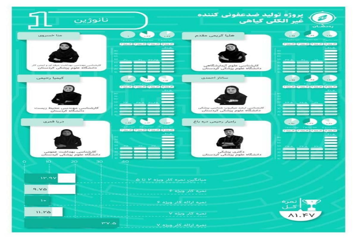 افتخاری دیگر برای دانشجویان نخبه کردستانی