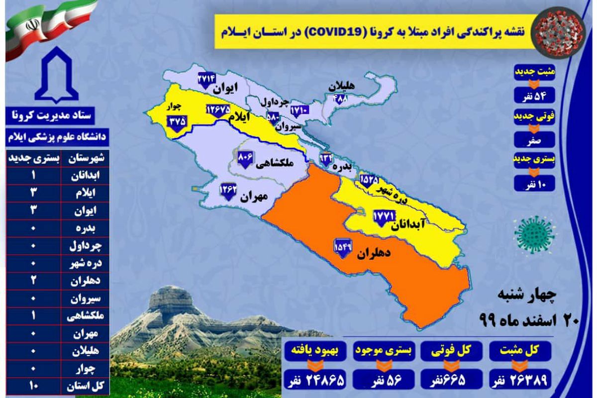 آخرین و جدیدترین آمار کرونایی استان ایلام تا ۲۰ اسفند ۹۹