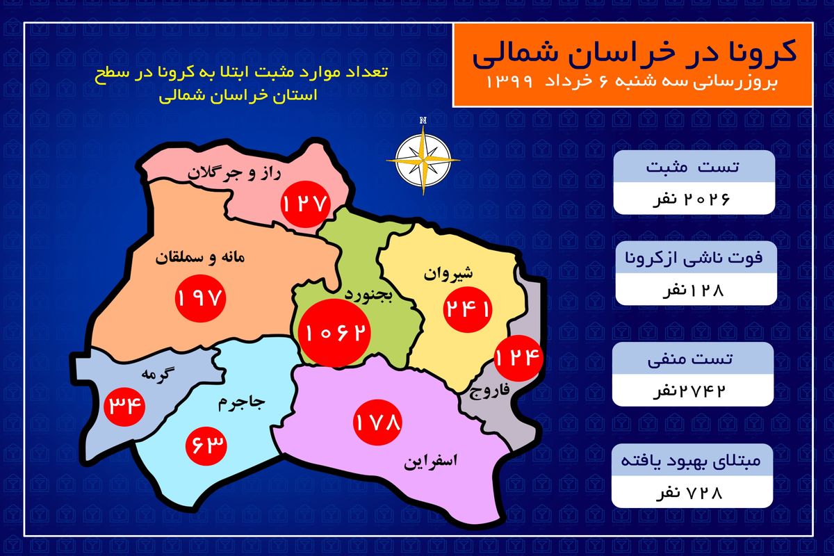 تعداد مبتلایان به کرونا  تا ۶ خرداد ۹۹ در خراسان شمالی از ۲۰۰۰ نفر عبور کرد