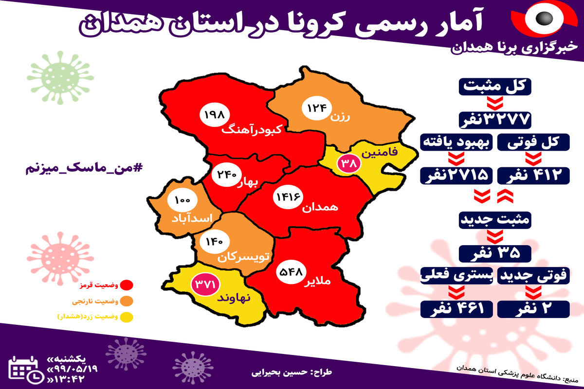 آخرین آمار ویروس کرونا در استان همدان/۳ هزار و ۲۷۷ مورد ابتلا و ۴۱۲ مورد فوت ناشی از کرونا در استان همدان