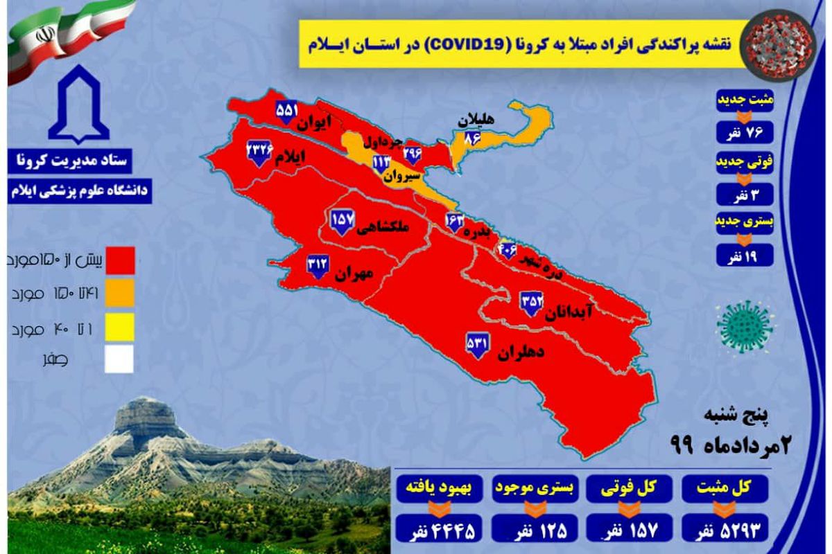 آمار مبتلایان به کرونا در استان ایلام تا ۲ مرداد۹۹ به ۵۲۹۳ نفر رسید