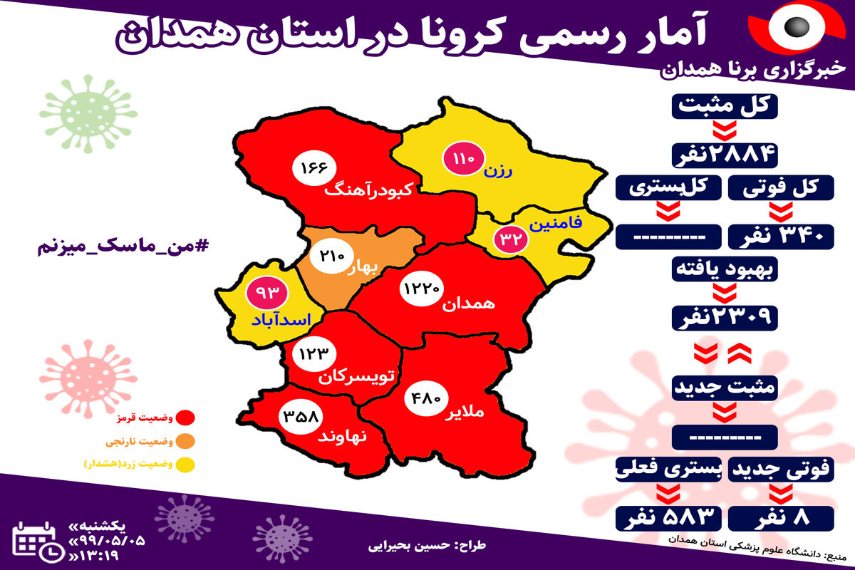 آخرین آمار مبتلایان به ویروس کرونا در استان همدان/فوت ۸ بیمار کرونایی طی ۲۴ ساعت گذشته