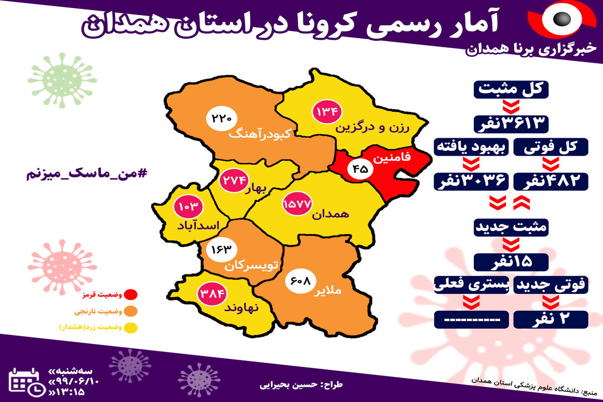 ۳ شهرستان استان همدان در وضعیت هشدار قرار دارند/ ابتلای ۱۵ همدانی به کرونا در ۲۴ ساعت گذشته