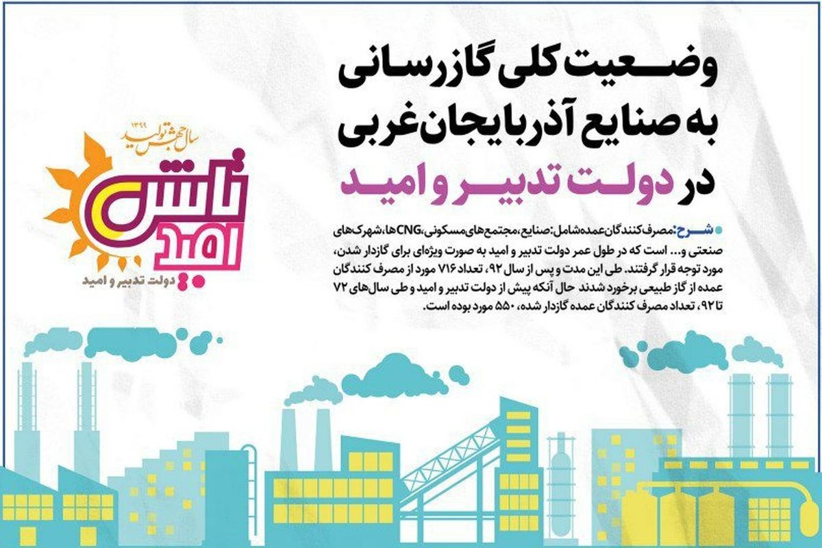 شماتیک وضعیت گازرسانی به صنایع آذربایجان غربی در دولت تدبیر و امید ، افزایش سی درصدی ظرفیت مصرف گاز صنعتی