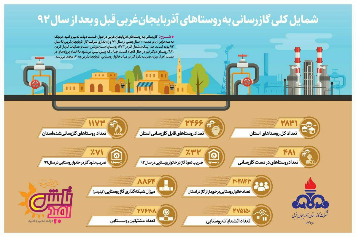 مقایسه گازرسانی به روستاهای آذربایجان غربی قبل و بعد دولت تدبیر و امید