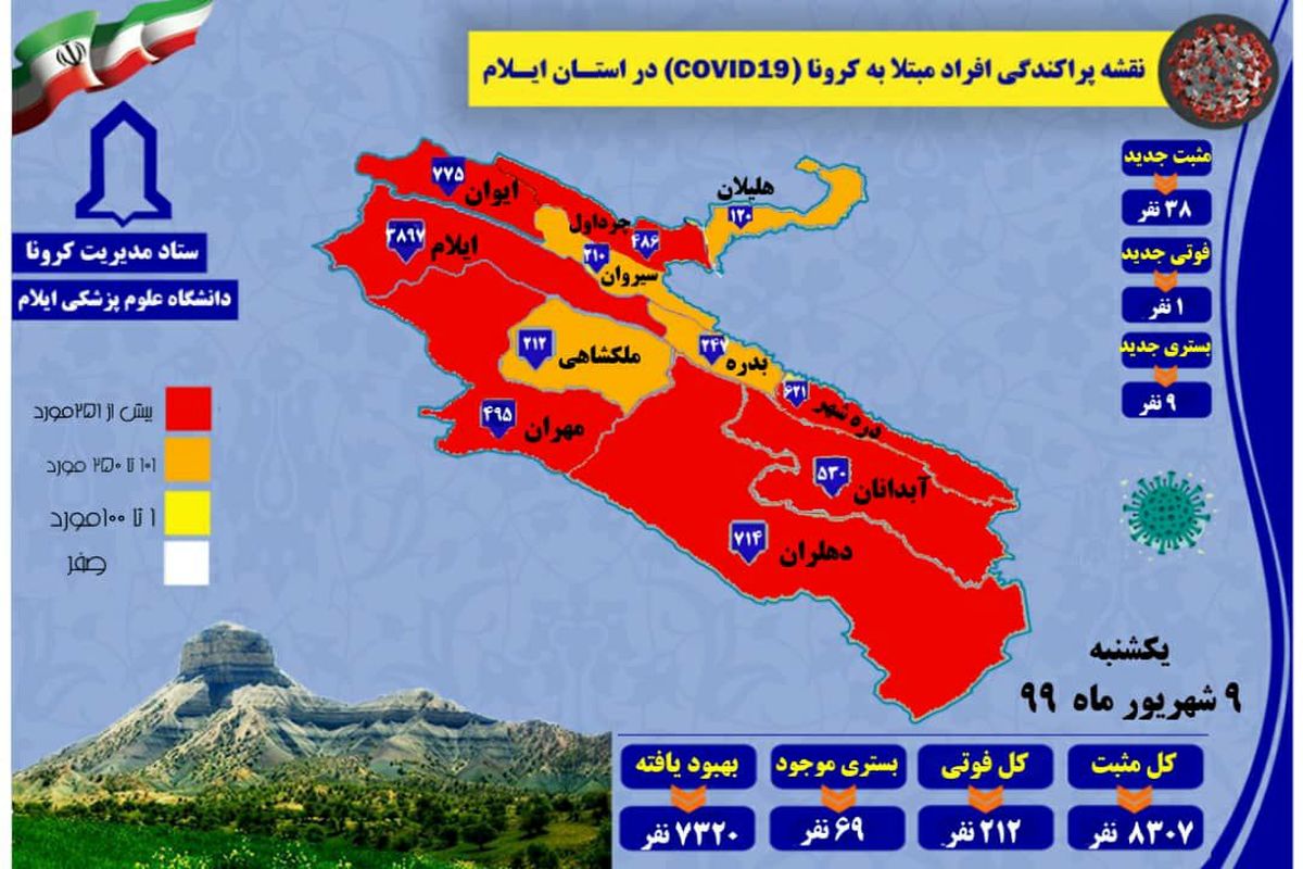 آخرین آمار مبتلایان به کرونا در ایلام تا ۹شهریور۹۹