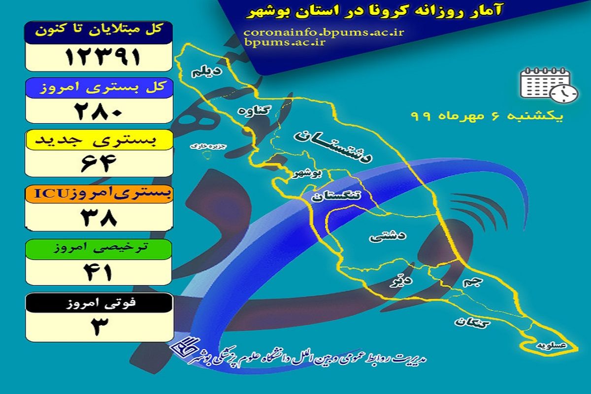 آخرین آمارهای کرونایی استان بوشهر تا ۶ مهر ۹۹