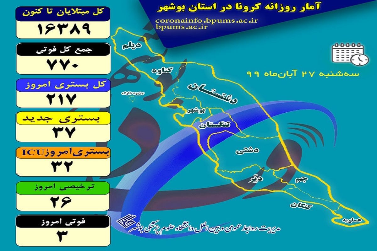 آخرین و کامل ترین آمار کرونایی استان بوشهر تا ۲۷ آبان ۹۹
