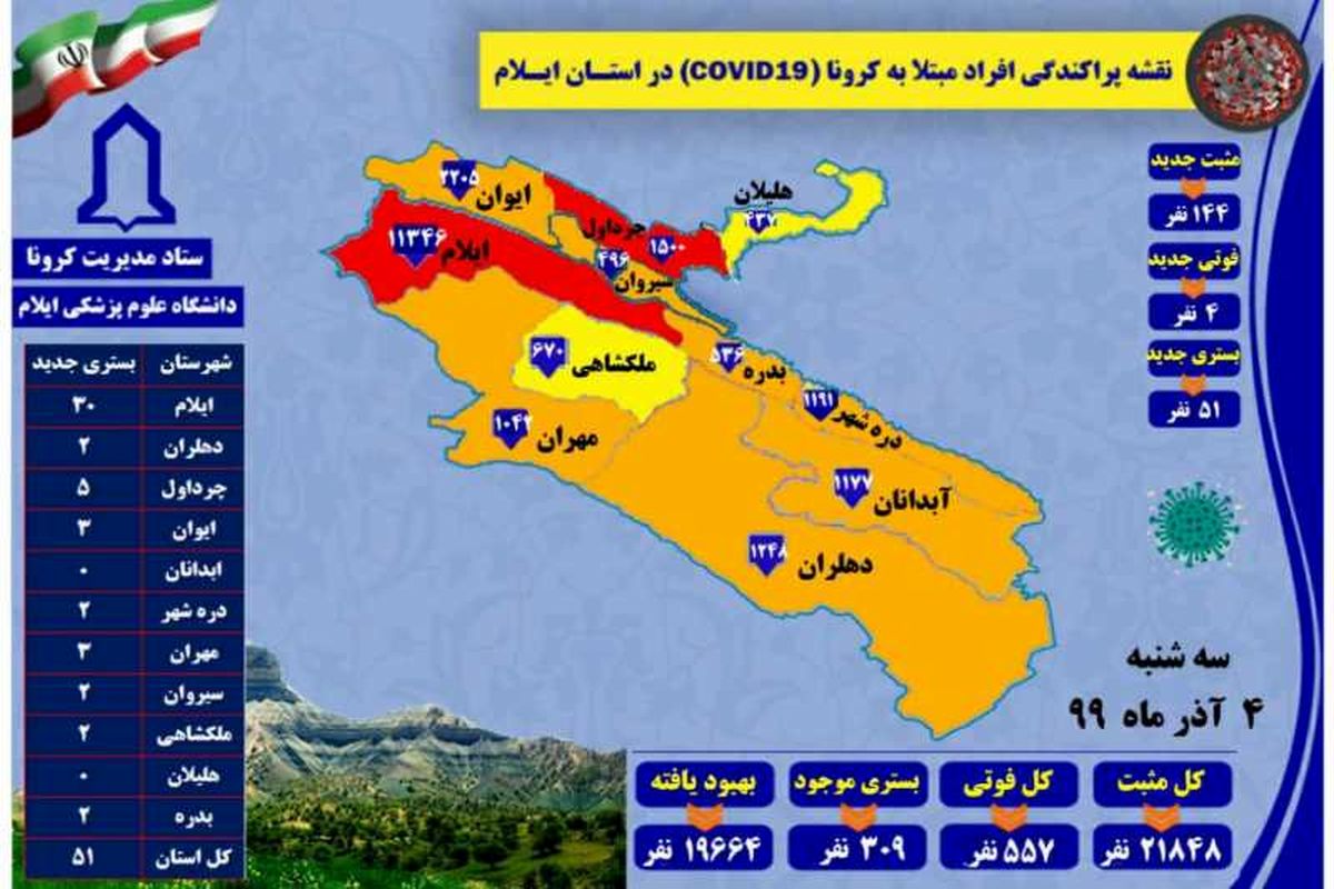 آخرین و جدیدترین آمار کرونایی استان ایلام تا ۴ آذر ۹۹