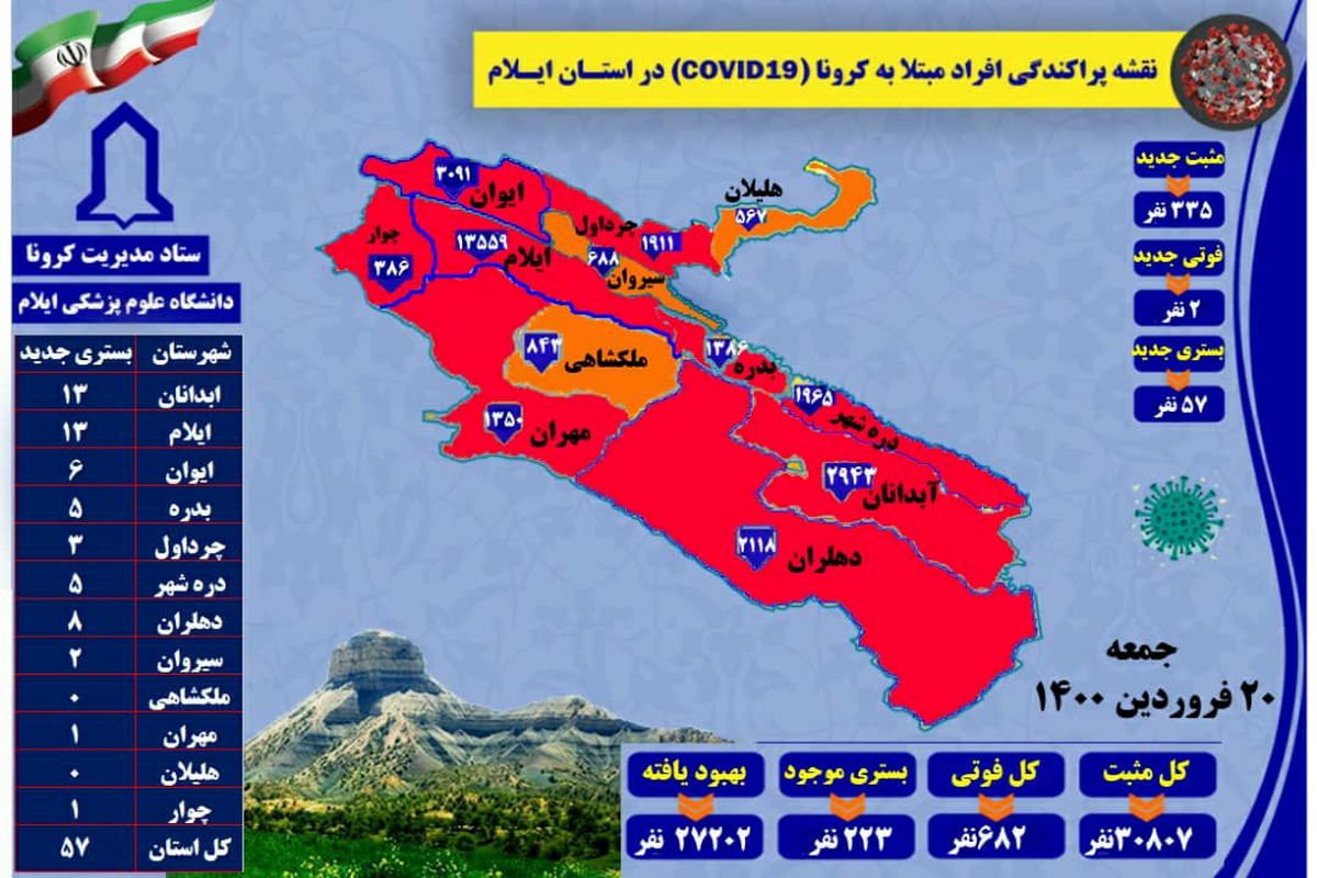 آخرین و جدیدترین آمار کرونایی استان ایلام تا ۲۰ فروردین ۱۴۰۰