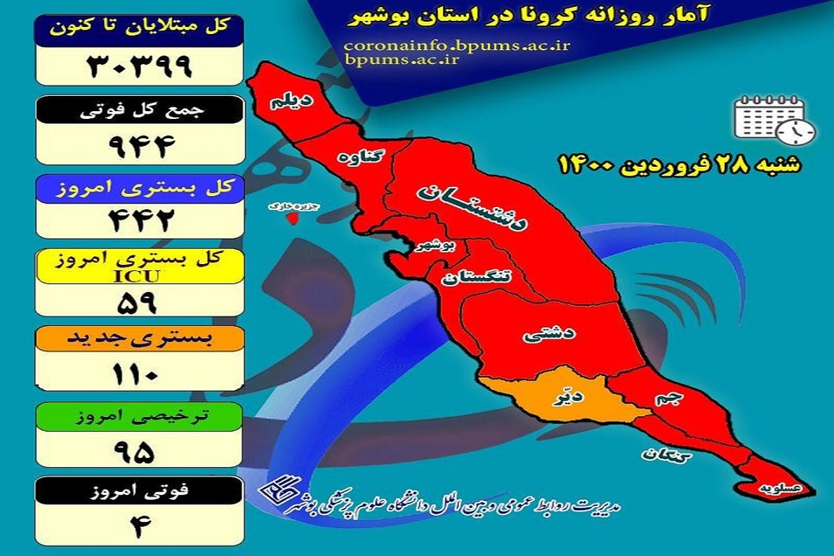 آخرین و جدیدترین آمار کرونایی استان بوشهر تا ۲۸ فروردین ۱۴۰۰