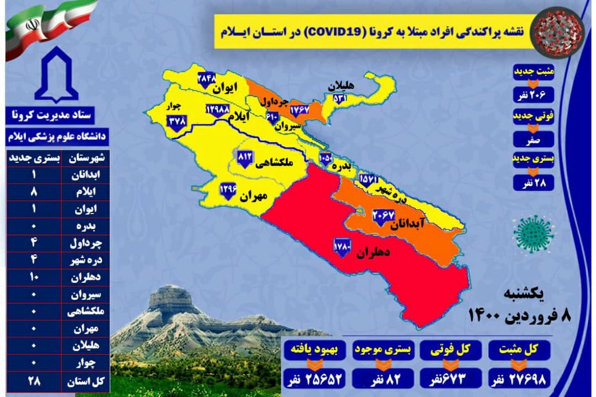 آخرین و جدیدترین آمار کرونایی استان ایلام تا ۸ فروردین ۱۴۰۰/ روند افزایشی تعداد مبتلا و بستری در استان