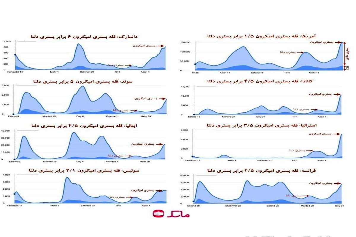 اومیکرون مثل سرماخوردگی ساده نیست