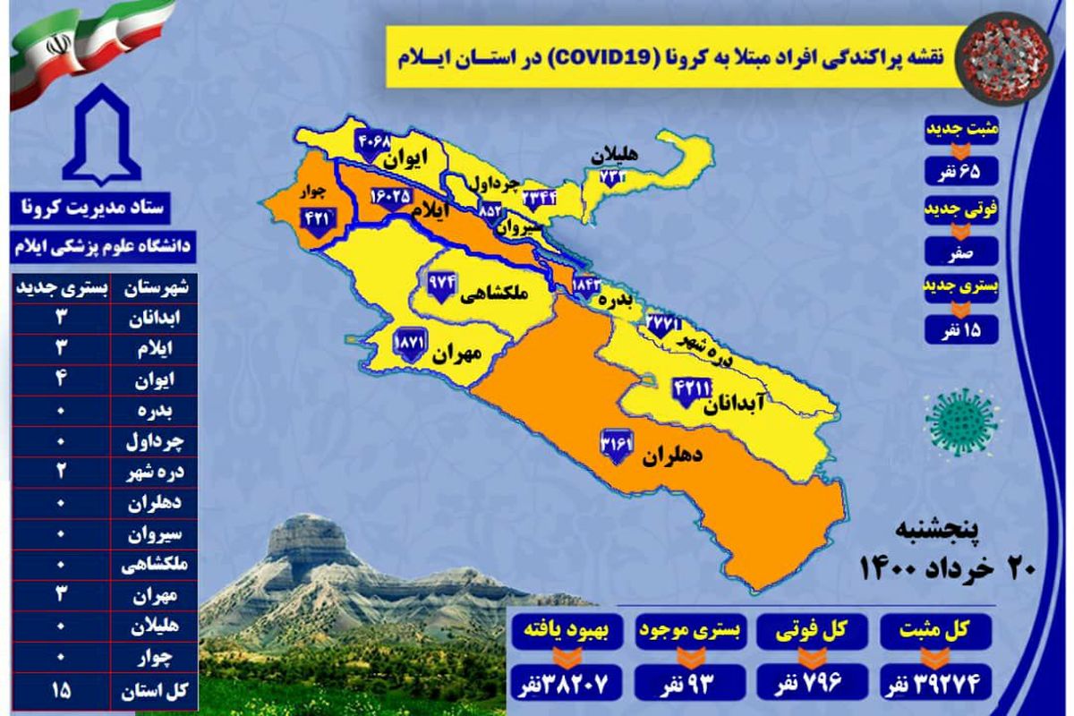 آخرین و جدیدترین آمارکرونایی استان ایلام تا ۲۰ خرداد ۱۴۰۰