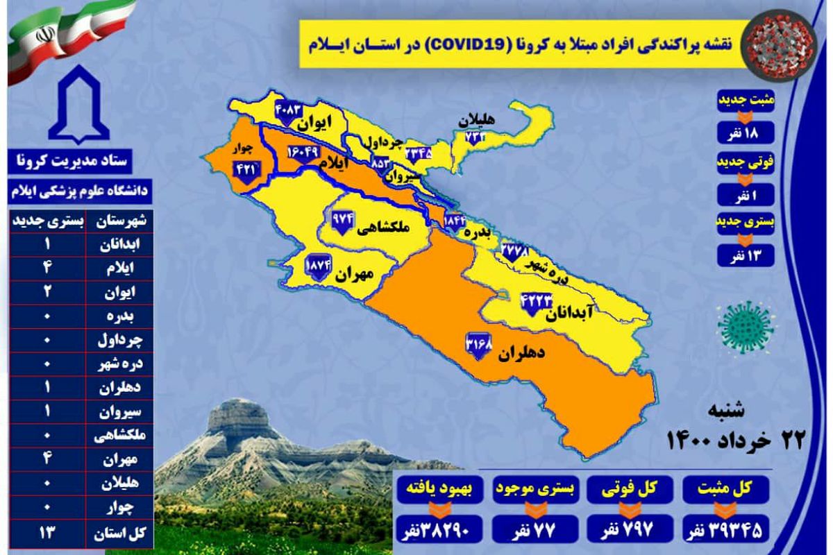 آخرین و جدیدترین آمار کرونایی در استان ایلام تا ۲۲ خرداد ۱۴۰۰