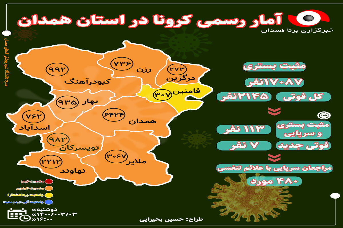 آخرین و جدیدترین آمار کرونایی استان همدان تا ۳ خرداد ۱۴۰۰