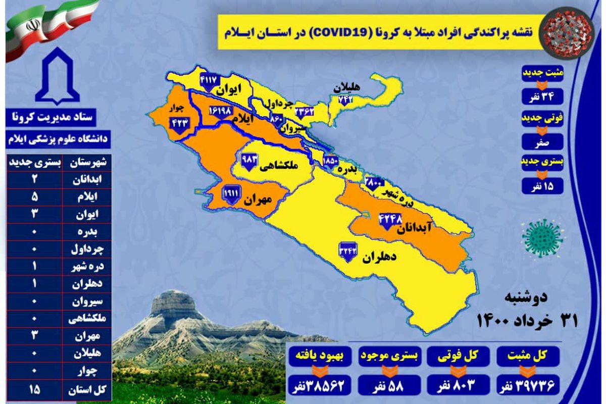 آخرین و جدیدترین آمار کرونایی استان ایلام تا ۳۱ خرداد ۱۴۰۰