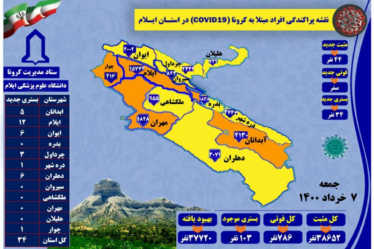 آخرین و جدیدترین آمار کرونایی استان ایلام تا ۷ خرداد ۱۴۰۰