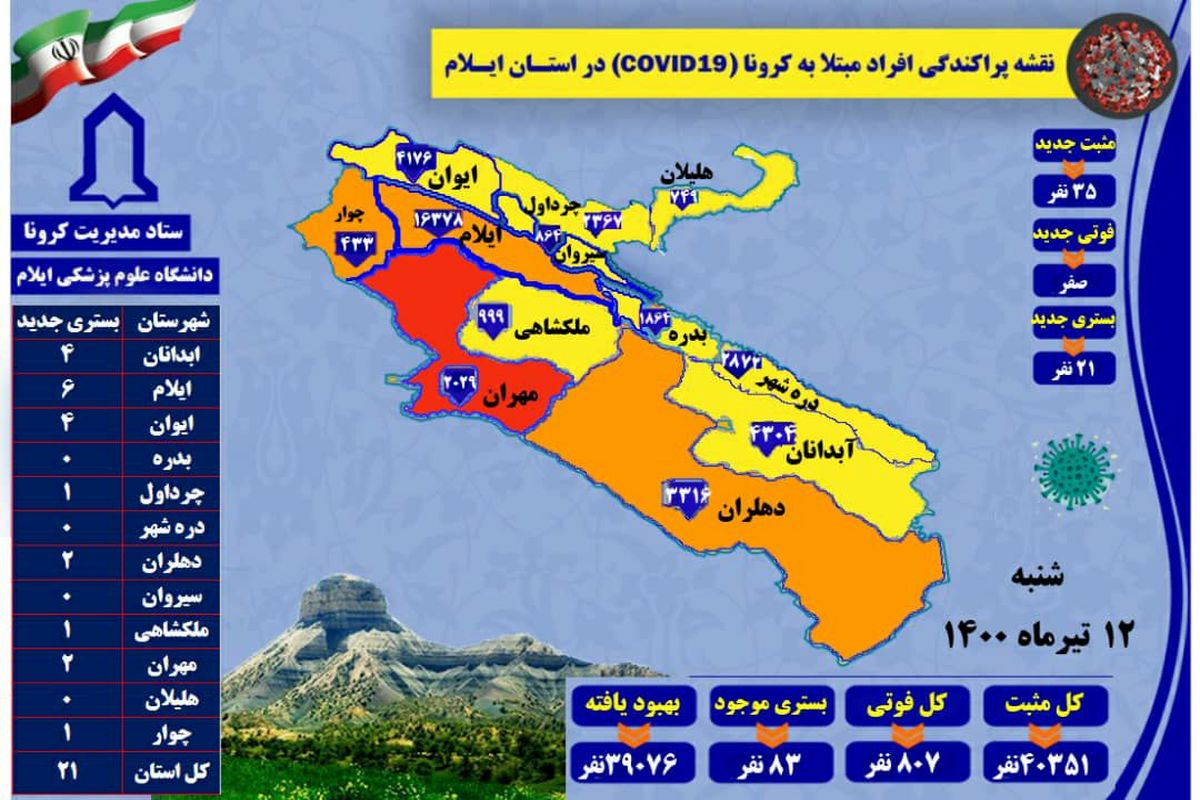 آخرین و جدید ترین آمار کرونایی استان ایلام تا ۱۲ تیر ۱۴۰۰