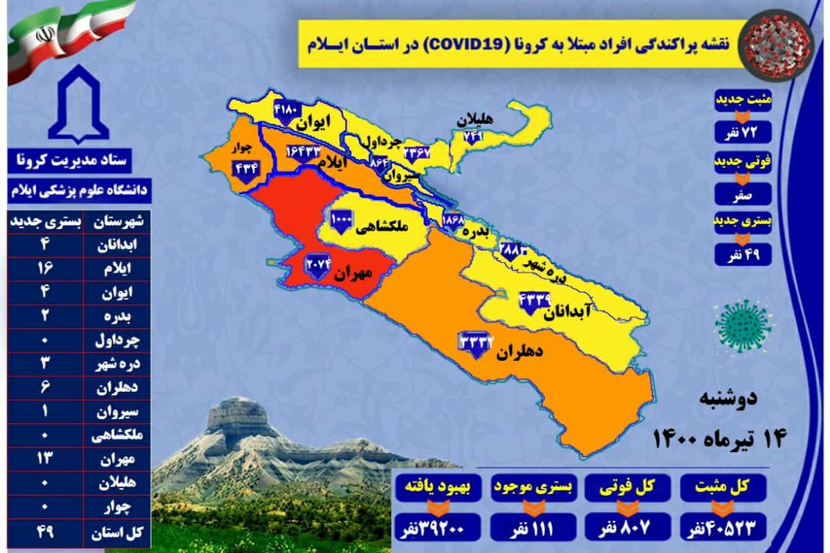 آخرین و جدیدترین آمارکرونایی استان ایلام تا ۱۴ تیر ۱۴۰۰