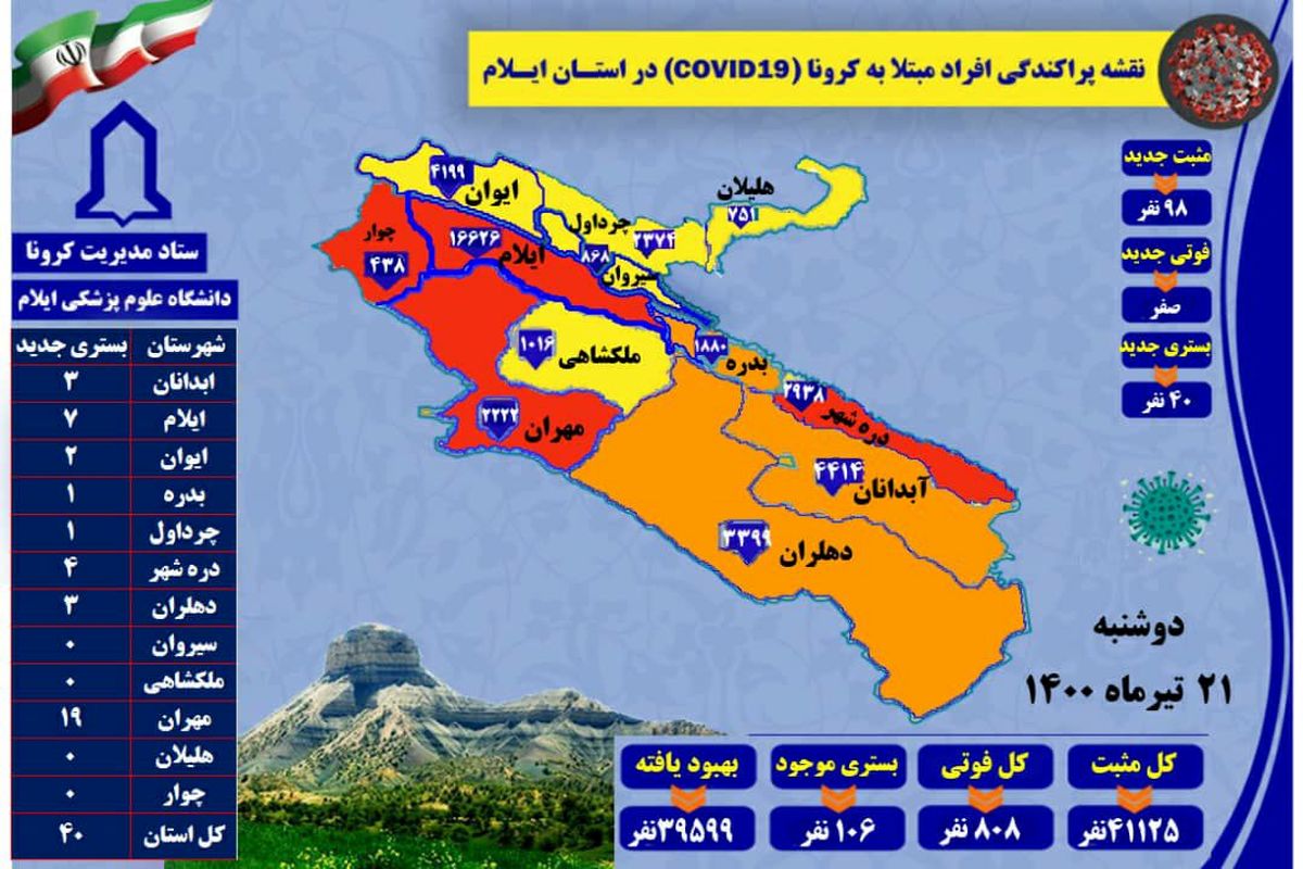 آخرین و جدیدترین آمار کرونایی استان ایلام تا ۲۱ تیر ۱۴۰۰