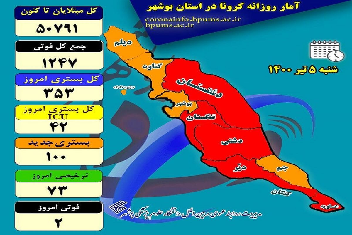 آخرین و جدیدترین آمار کرونایی استان بوشهر تا ۵ تیر ۱۴۰۰