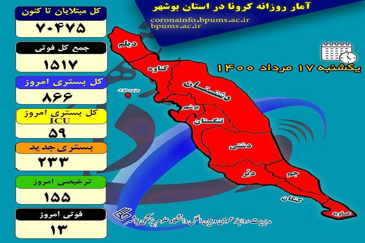 آخرین و جدیدترین آمار کرونایی استان بوشهر تا ۱۷ مرداد ۱۴۰۰