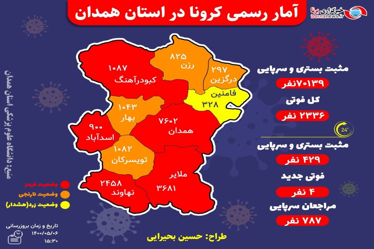 آخرین و جدیدترین آمار کرونایی استان همدان تا ۶ مرداد ۱۴۰۰