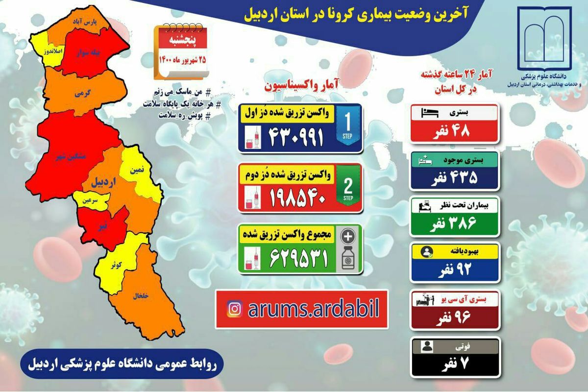 آخرین و جدیدترین آمار کرونایی استان اردبیل تا ۲۵ شهریور ۱۴۰۰