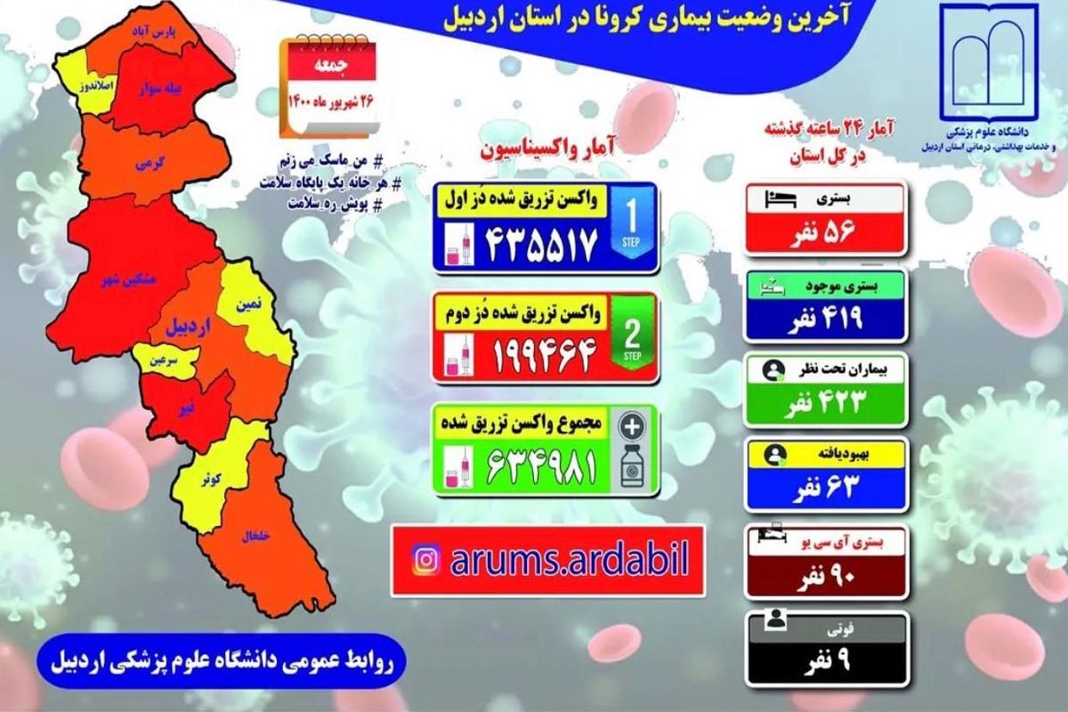 آخرین و جدیدترین آمار کرونایی استان اردبیل تا ۲۶ شهریور ۱۴۰۰